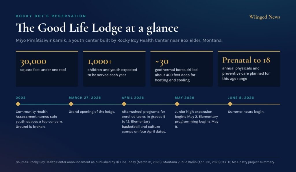 Fact sheet and timeline for the Good Life Lodge youth center on the Rocky Boy's Reservation: 30,000 square feet, more than 1,000 youth a year, about 30 geothermal bores, grand opening March 27, 2026