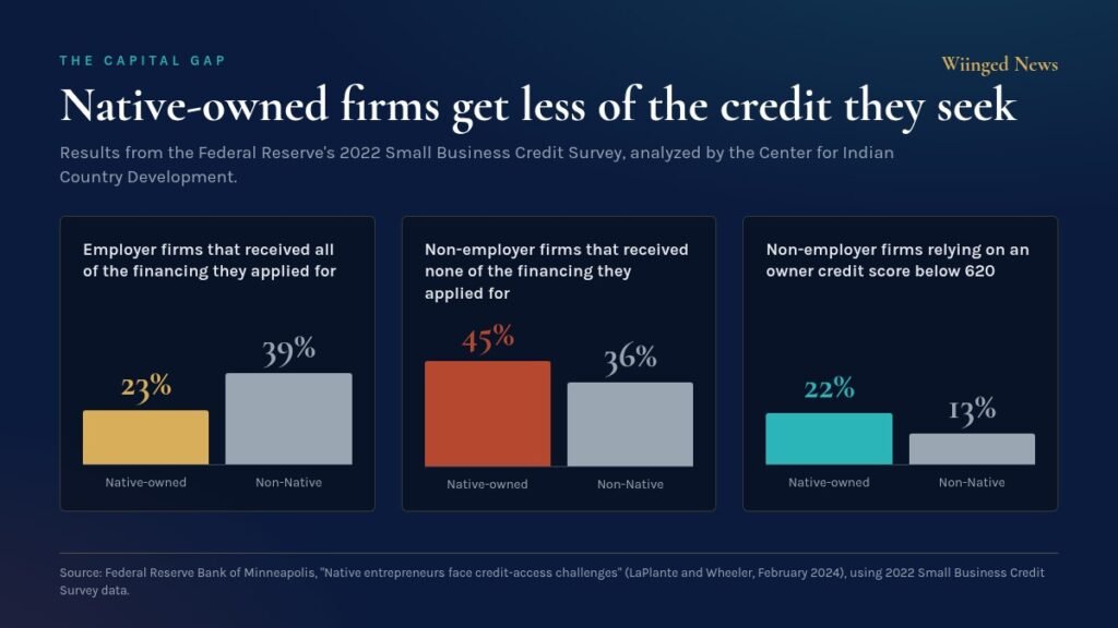 Chart comparing Native-owned and non-Native small businesses: 23 percent versus 39 percent of employer firms got all the financing they sought, 45 percent versus 36 percent of non-employer firms got none, and 22 percent versus 13 percent relied on a credit score below 620