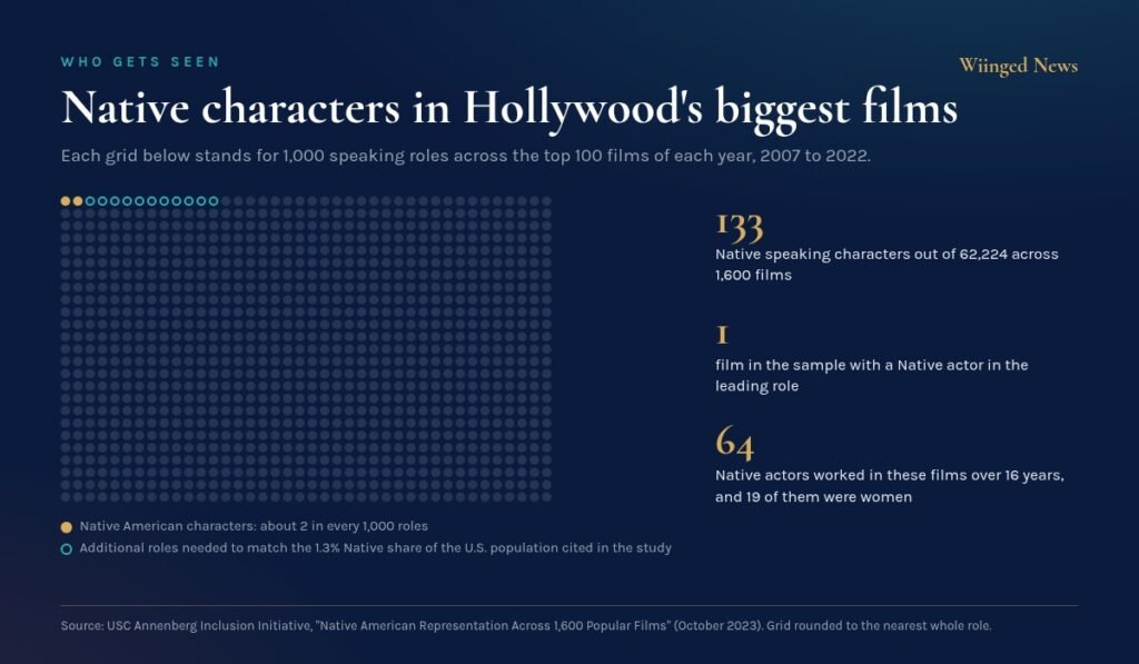 Dot grid showing about 2 Native American characters per 1,000 speaking roles in top films from 2007 to 2022, against 13 per 1,000 that would match the Native share of the U.S. population