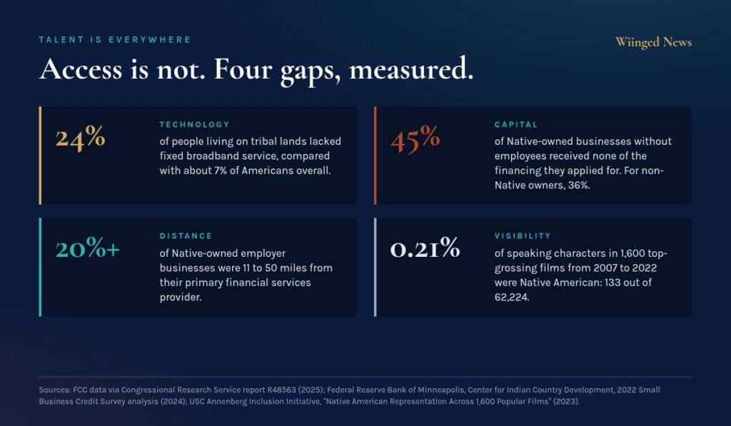 Infographic of four access gaps: 24 percent of people on tribal lands lack fixed broadband, 45 percent of Native-owned non-employer firms got none of the financing they sought, over 20 percent of Native-owned employers are 11 to 50 miles from their bank, and 0.21 percent of top film roles were Native characters