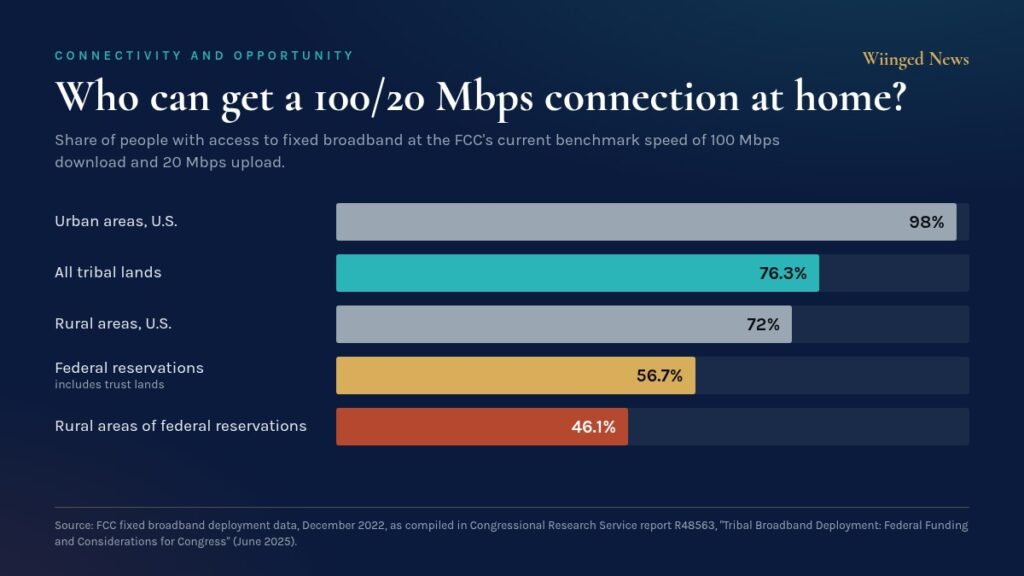 Bar chart of access to 100/20 Mbps broadband: 98 percent in urban areas, 76.3 percent on all tribal lands, 72 percent in rural areas, 56.7 percent on federal reservations and 46.1 percent in rural parts of federal reservations